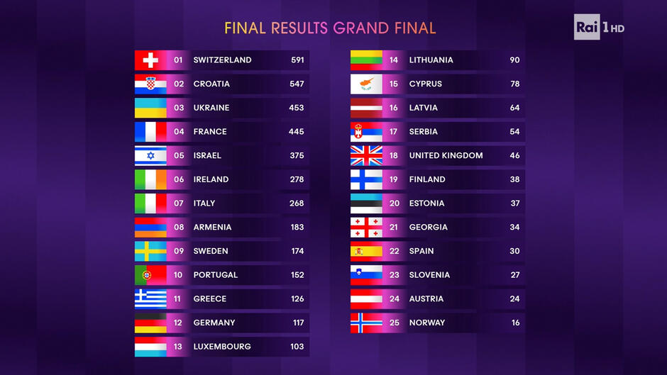 Eurovision Song Contest 2024 - Classifica Finale