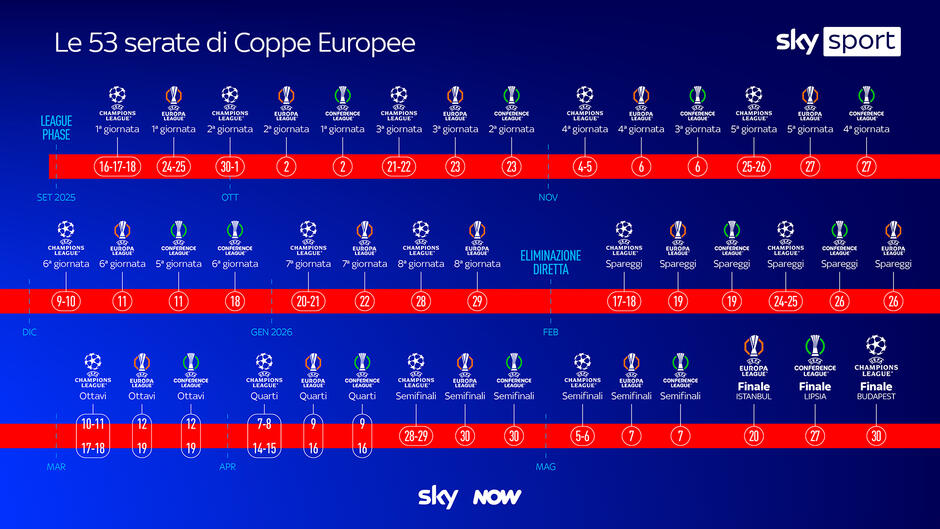 Le 53 serate di Coppe europee su Sky Sport nella stagione 2025-2026