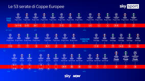 Le 53 serate di Coppe europee su Sky Sport nella stagione 2025-2026